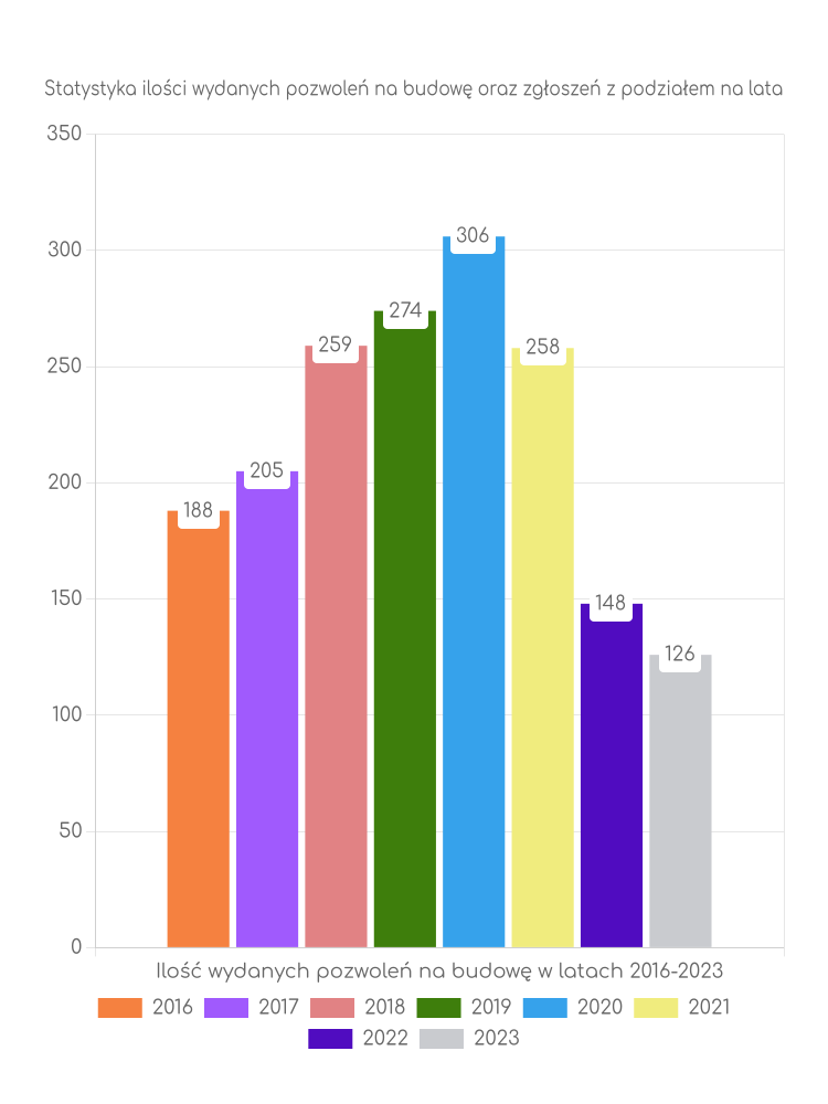 Zestawienie statystyk pozwoleń na budowę w gminie Szydłowo